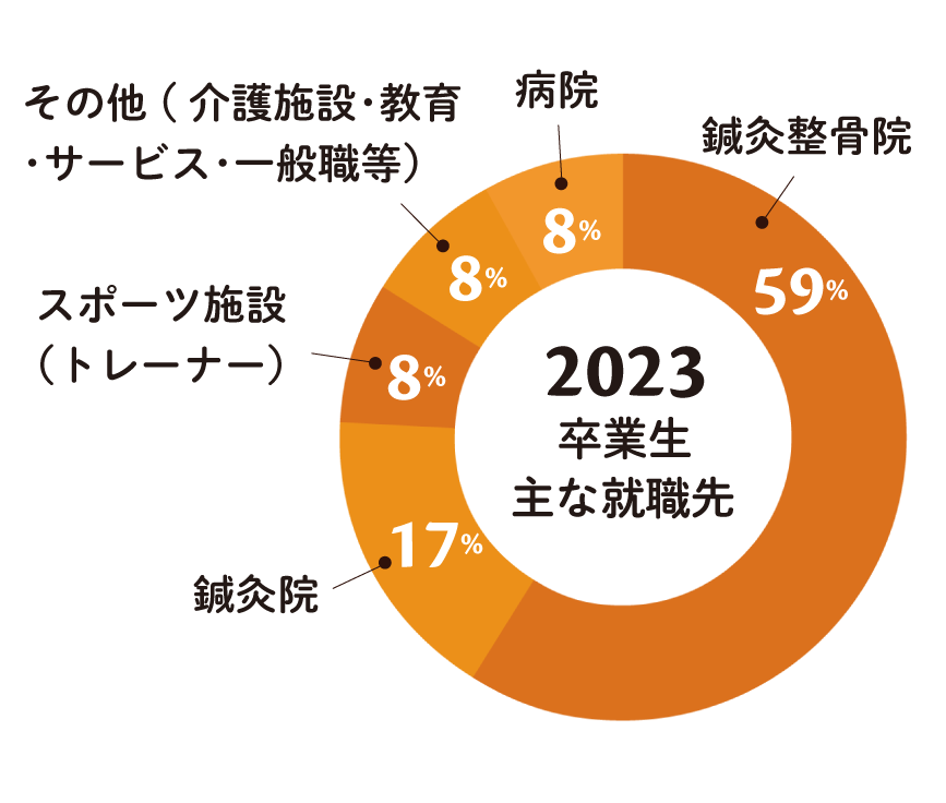 信スポ はりきゅう学科 職種 グラフ