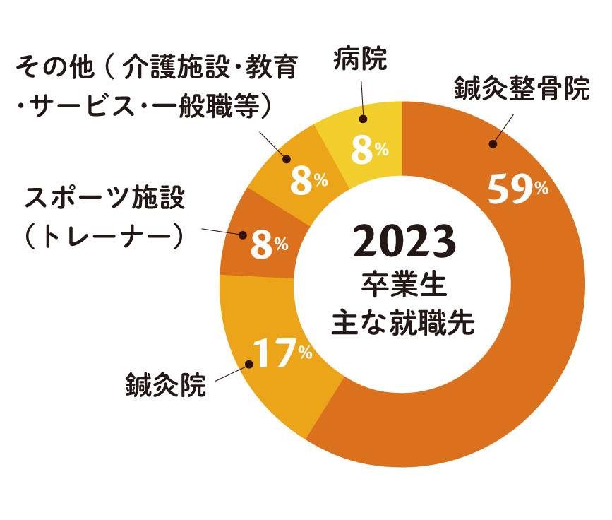 信スポ はりきゅう学科 職種 グラフ