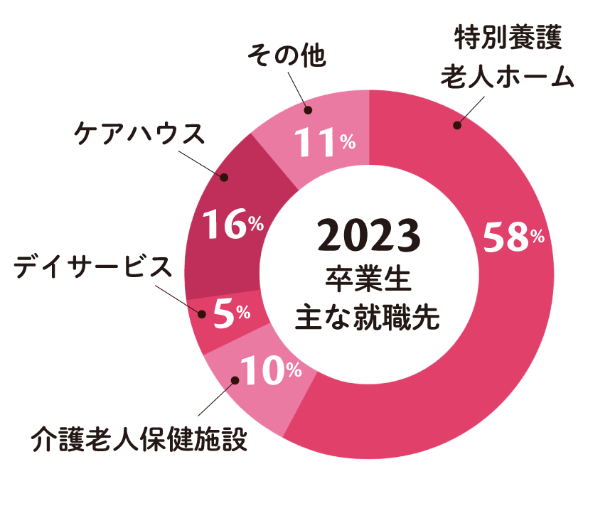 信スポ 介護福祉学科 職種 グラフ