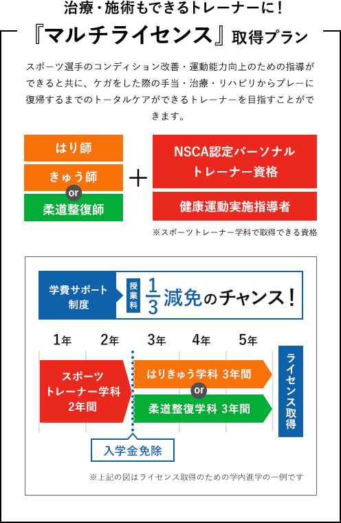 信スポ 治療・技術の幅を広げる マルチライセンス 取得プラン 