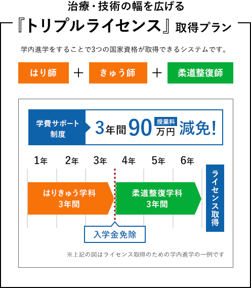 信スポ  治療・技術の幅を広げる トリプルライセンス 取得プラン